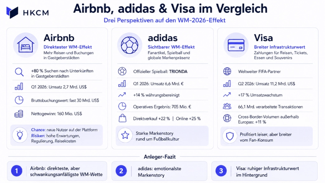 WM-Aktien Vergleich